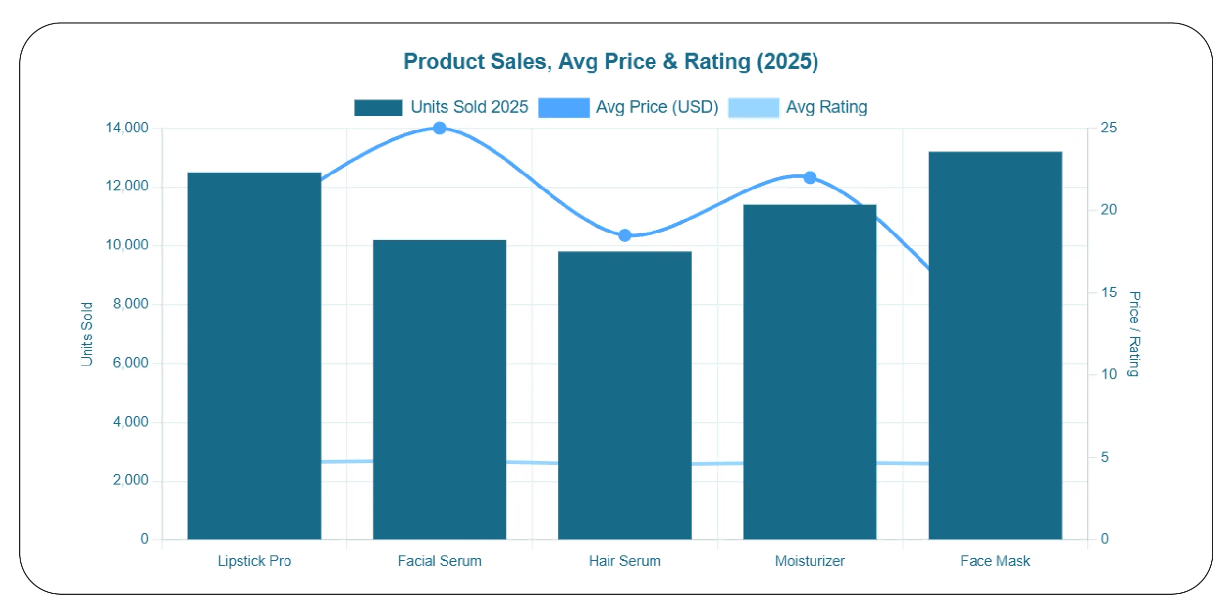 Tracking Top-Selling Products